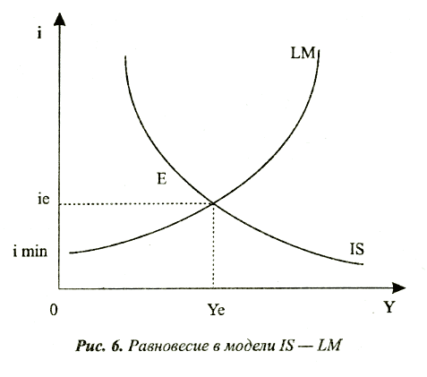Равновесие в модели IS-LM