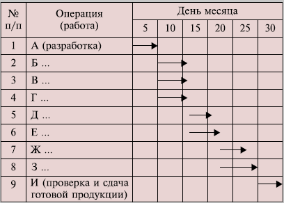 Диаграмма Гантта